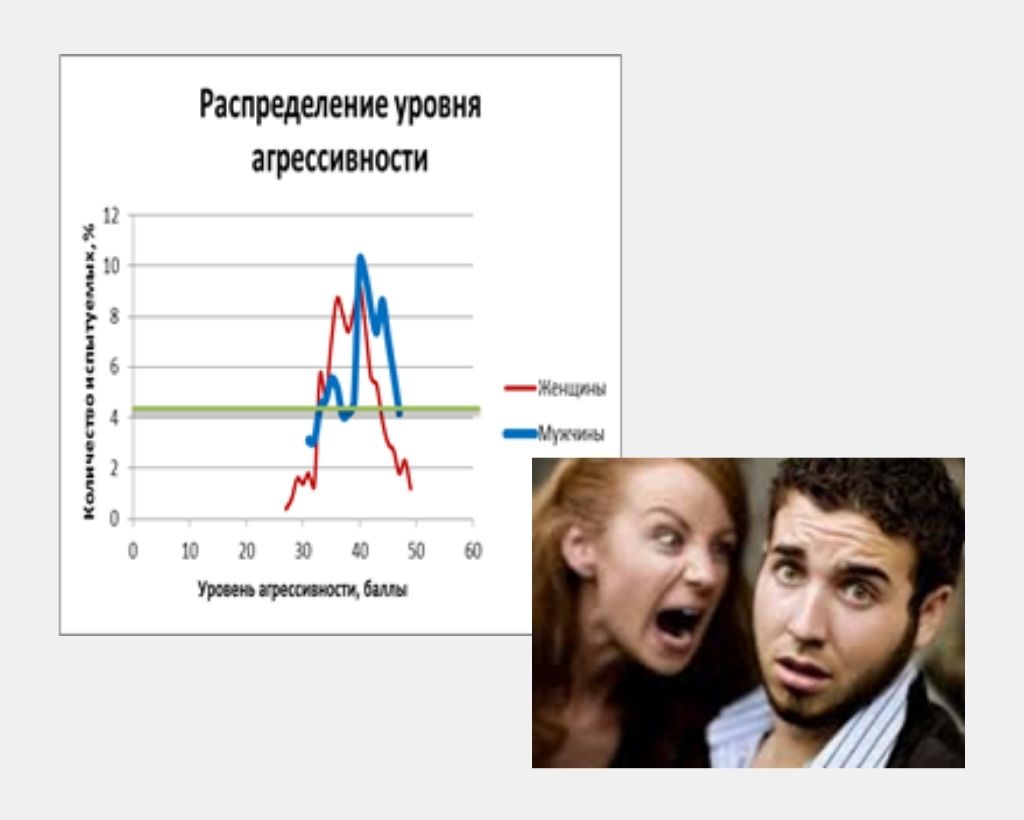 Розподіл рівня агресивності