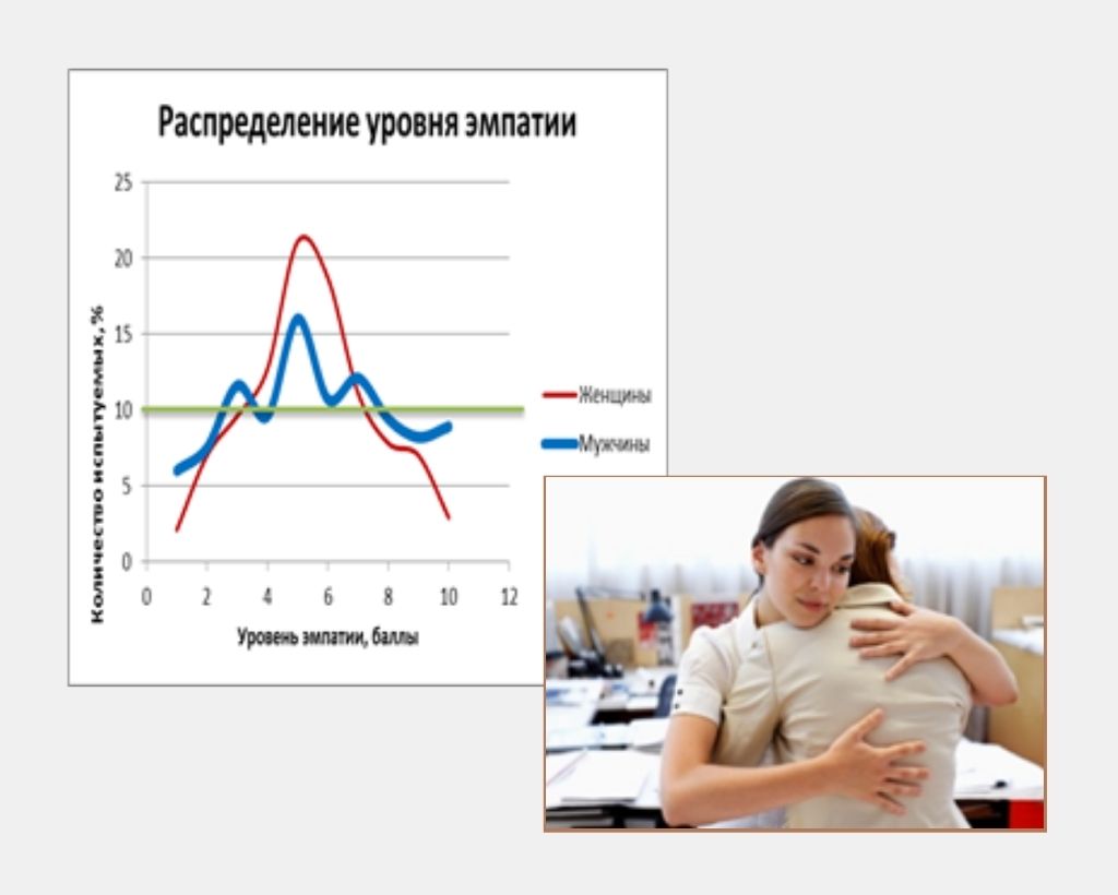 Розподіл рівня емпатії